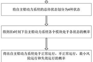 綜合評(píng)估自主船動(dòng)力系統(tǒng)可靠性的方法