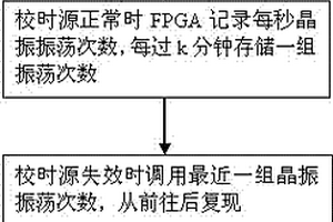 基于晶振誤差補償?shù)氖貢r方法