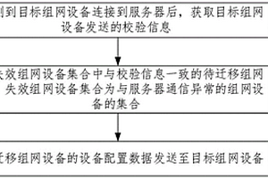 數(shù)據(jù)遷移方法、系統(tǒng)、裝置、電子設備和存儲介質