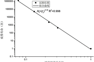 評(píng)價(jià)瀝青混合料劈裂疲勞性能的方法