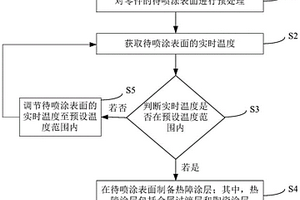 熱障涂層的制備方法、熱障涂層和發(fā)動(dòng)機(jī)活塞