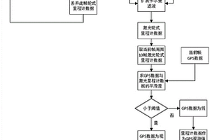 基于多傳感器數(shù)據(jù)融合的GPS數(shù)據(jù)修正算法