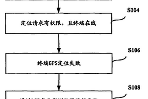 終端位置信息獲取方法、裝置及系統(tǒng)