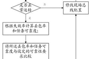 在線分析儀器通信可靠性評(píng)測(cè)方法和系統(tǒng)