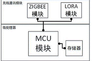 雙無線鏈路熱備電路及冗余通信方法