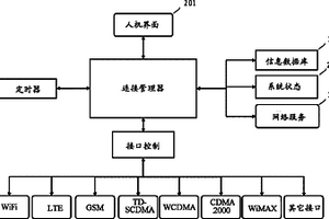 通訊模塊定時(shí)器時(shí)長(zhǎng)設(shè)定方法以及通訊模塊選擇方法