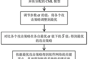 基于軟件故障傳播的軟件系統(tǒng)關(guān)鍵實(shí)體挖掘方法