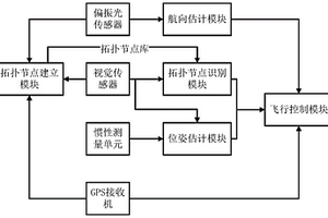 微陣列式光羅盤輔助的無人機(jī)自主返航方法