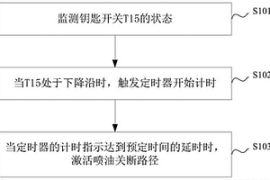 發(fā)動(dòng)機(jī)安全停車系統(tǒng)及其噴油關(guān)斷方法、裝置