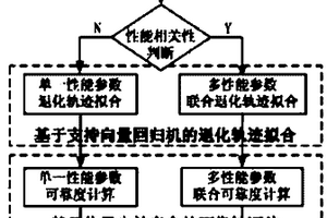 面向多性能參數(shù)的數(shù)控裝備性能可靠性評(píng)估方法