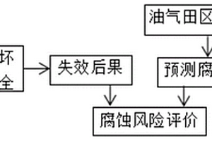 油氣田地面管道內(nèi)腐蝕風(fēng)險(xiǎn)評(píng)價(jià)方法