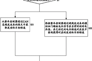 混合動力汽車的發(fā)動機控制方法及發(fā)動機控制器