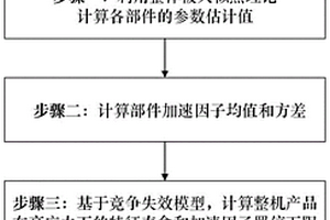 多部件整機(jī)貯存壽命置信下限評(píng)估方法