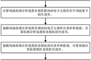 保測合智四合一裝置的硬件可靠性分析方法及系統(tǒng)