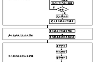 基于多元混合時(shí)序分析的多性能參數(shù)加速退化試驗(yàn)產(chǎn)品壽命預(yù)測(cè)方法