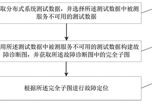 分布式系統(tǒng)根源故障定位方法及裝置