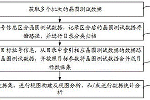 晶圓測(cè)試數(shù)據(jù)的分析方法、平臺(tái)、電子設(shè)備及存儲(chǔ)介質(zhì)