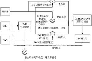 基于偽距/偽距率的多傳感器緊組合列車組合定位方法