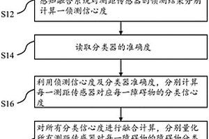 障礙物分類可靠度量化的方法