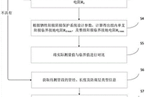 埋地管道犧牲陽(yáng)極陰極保護(hù)系統(tǒng)有效性評(píng)價(jià)方法及裝置