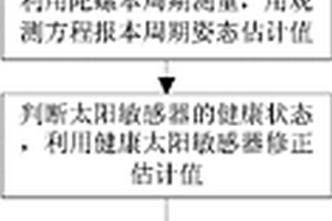 太陽(yáng)敏感器故障情況下的對(duì)日定向姿態(tài)控制方法