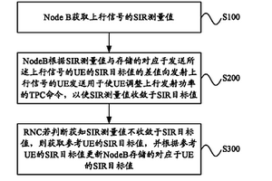 上行閉環(huán)功率控制方法及系統(tǒng)