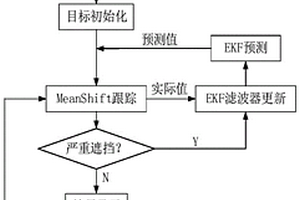 遮擋背景下的運(yùn)動(dòng)目標(biāo)跟蹤方法