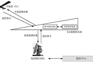 適用于高速飛行的碼率自適應(yīng)調(diào)整通信方法