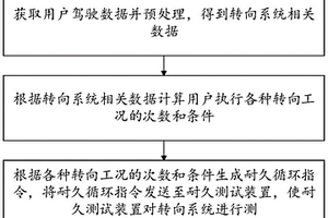 轉(zhuǎn)向系統(tǒng)耐久試驗(yàn)控制方法、裝置、存儲(chǔ)介質(zhì)及系統(tǒng)