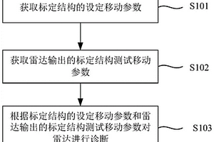 車(chē)輛雷達(dá)的自診斷方法、裝置以及車(chē)輛