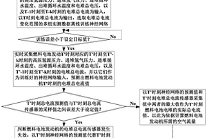 燃料電池發(fā)動(dòng)機(jī)空氣供給系統(tǒng)容錯(cuò)控制方法