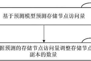 調(diào)整存儲(chǔ)節(jié)點(diǎn)副本數(shù)量的方法和裝置