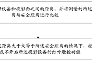 投影設(shè)備的紅外觸控功能控制方法、投影設(shè)備和存儲(chǔ)介質(zhì)