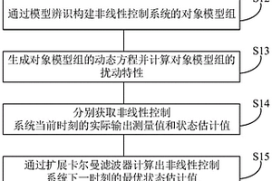 存儲(chǔ)器、吸收塔液位非線性控制方法、裝置和設(shè)備