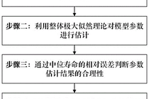 多應(yīng)力加速壽命試驗(yàn)耦合效應(yīng)分析及壽命預(yù)測(cè)方法