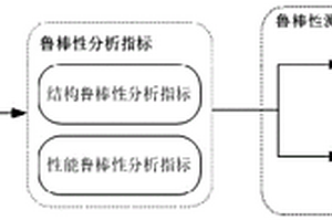 基于多路徑傳輸系統(tǒng)的魯棒性分析模型測評方法