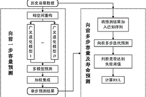 基于廣義退化模型和多尺度分析的鋰電池容量及壽命預(yù)測(cè)方法