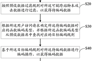 跨站腳本攻擊防御方法、裝置、設(shè)備及存儲(chǔ)介質(zhì)