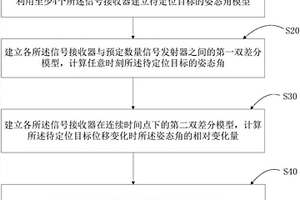 利用信號(hào)接收器計(jì)算姿態(tài)角的方法及設(shè)備