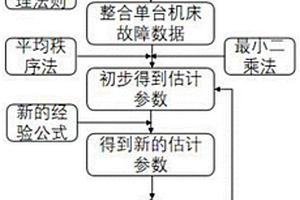 考慮截尾數(shù)據(jù)刪失的機(jī)床可靠性評(píng)估方法