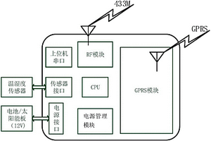 基于433M與GPRS的自供電物聯(lián)網(wǎng)網(wǎng)關(guān)