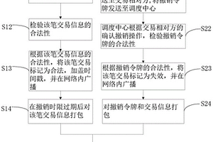 基于區(qū)塊鏈和密碼技術(shù)的電力交易方法及其系統(tǒng)