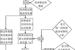 確定超超臨界機組鍋爐給水泵維修維護間隔的方法