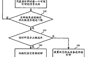 電子設(shè)備中的時(shí)鐘倒換方法及其裝置