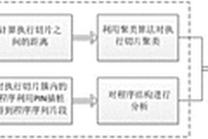 基于程序失效聚類分析的錯(cuò)誤定位方法