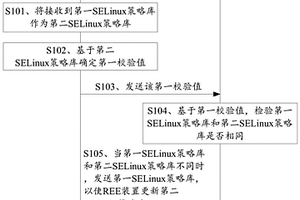 SELinux策略庫(kù)更新的方法及裝置