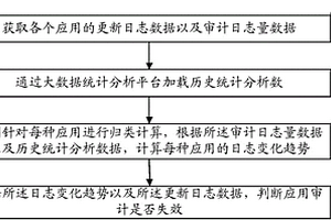 應(yīng)用審計(jì)失效識(shí)別方法、裝置、系統(tǒng)以及可讀存儲(chǔ)介質(zhì)