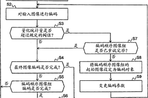 活動(dòng)圖像編碼控制方法、活動(dòng)圖像編碼裝置以及活動(dòng)圖像編碼程序