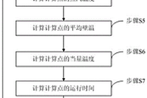 超超臨界鍋爐高溫過(guò)熱器殘余壽命在線(xiàn)計(jì)算方法