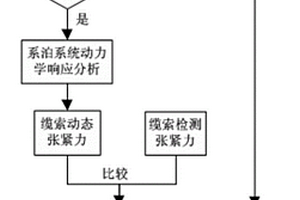 海上浮式風機系泊系統(tǒng)斷裂失效預報方法與系統(tǒng)